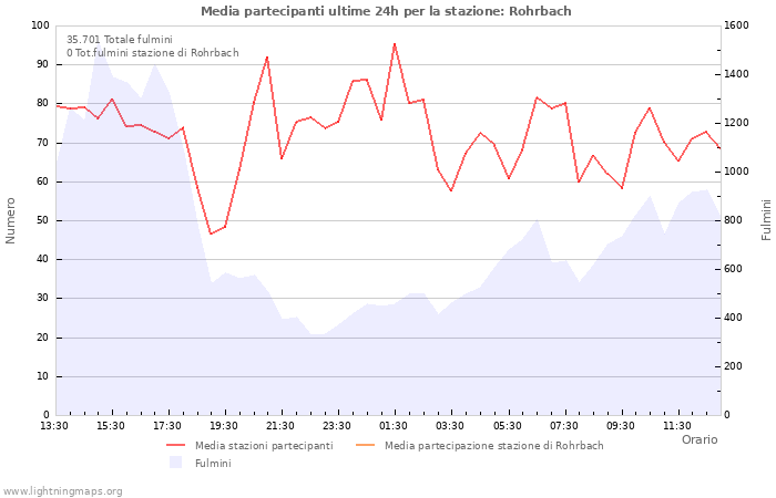 Grafico