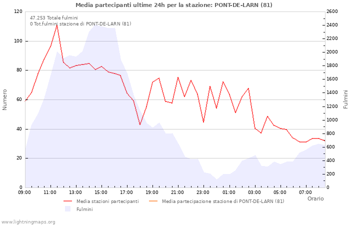 Grafico