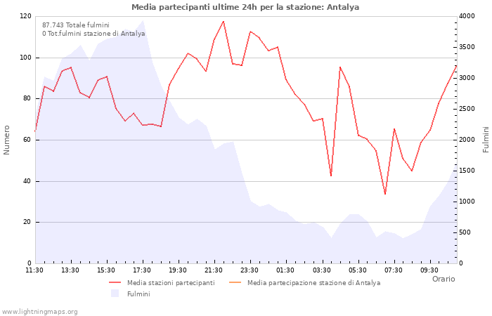 Grafico