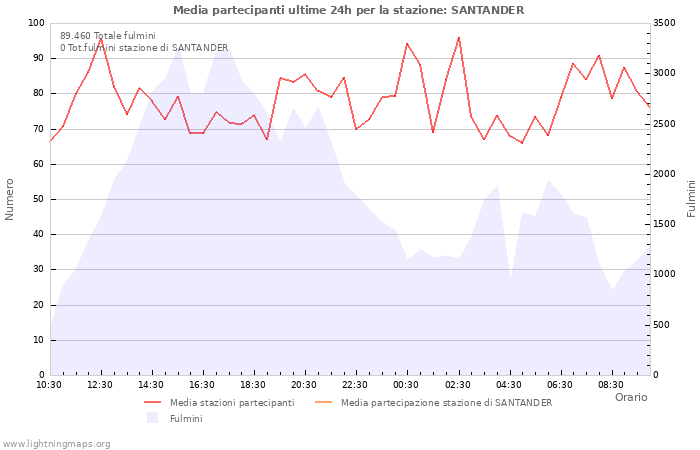 Grafico