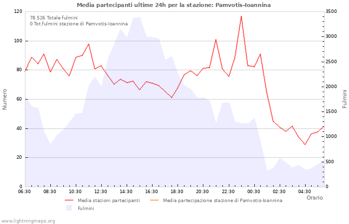 Grafico