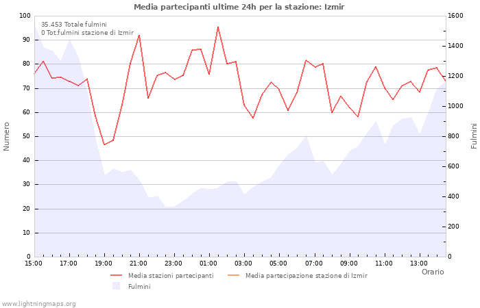 Grafico