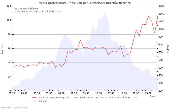 Grafico