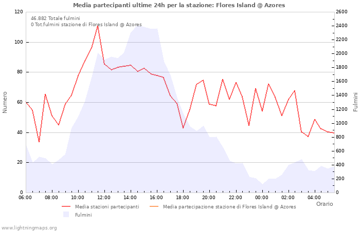 Grafico