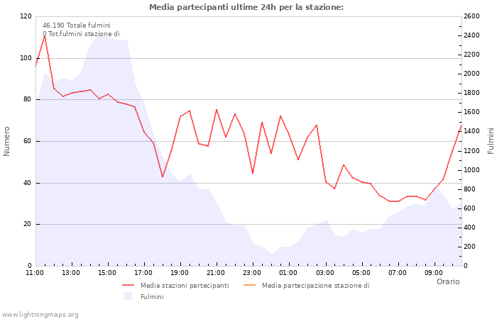 Grafico