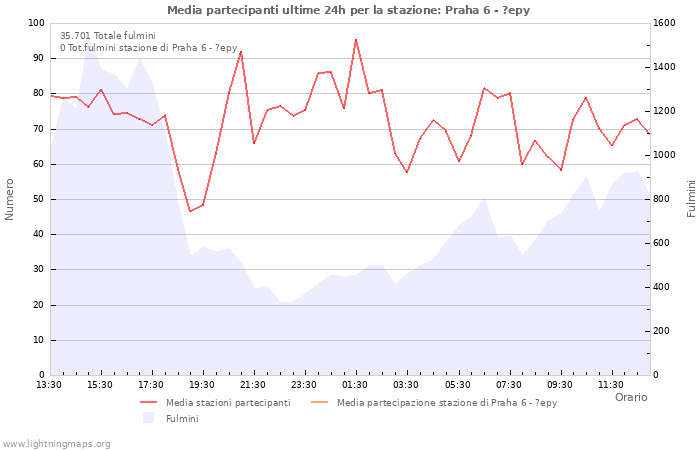 Grafico