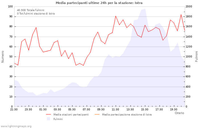 Grafico