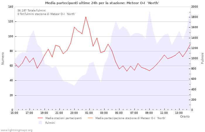 Grafico