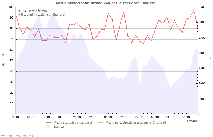 Grafico