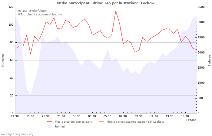 Grafico