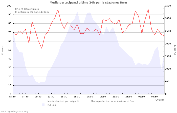 Grafico