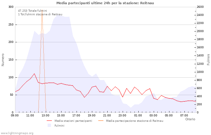 Grafico