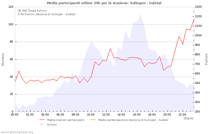 Grafico