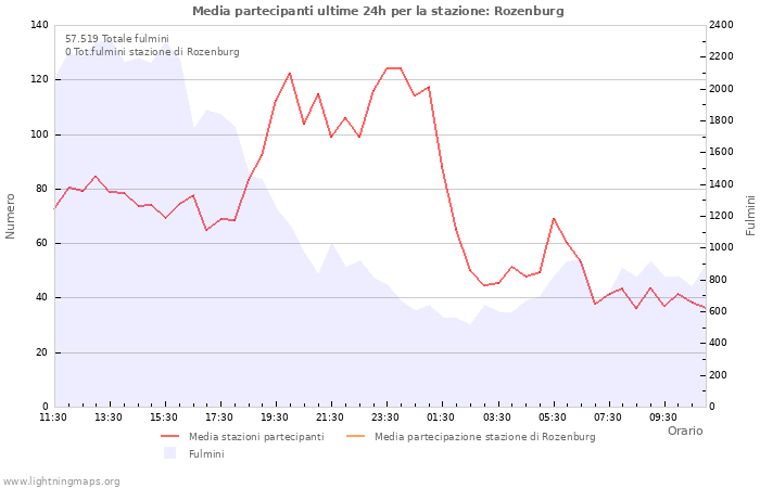 Grafico