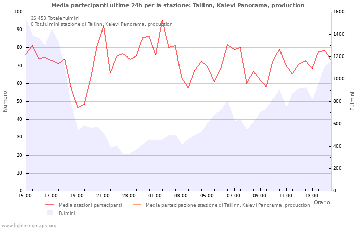 Grafico