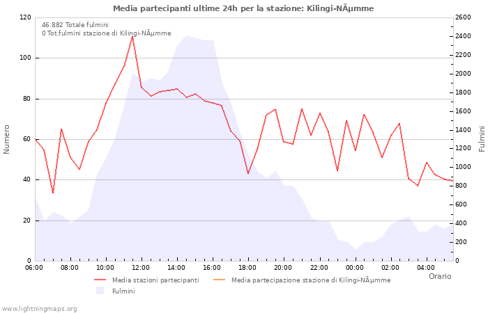 Grafico