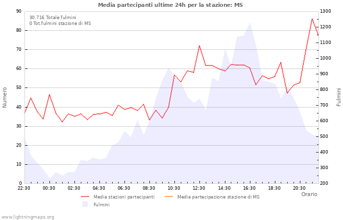 Grafico