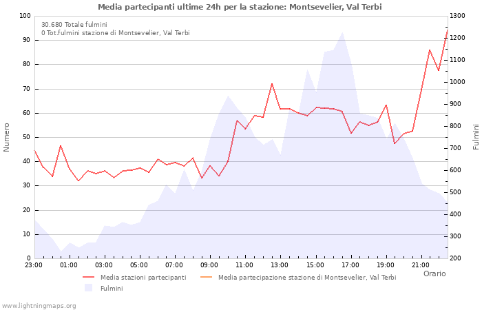 Grafico