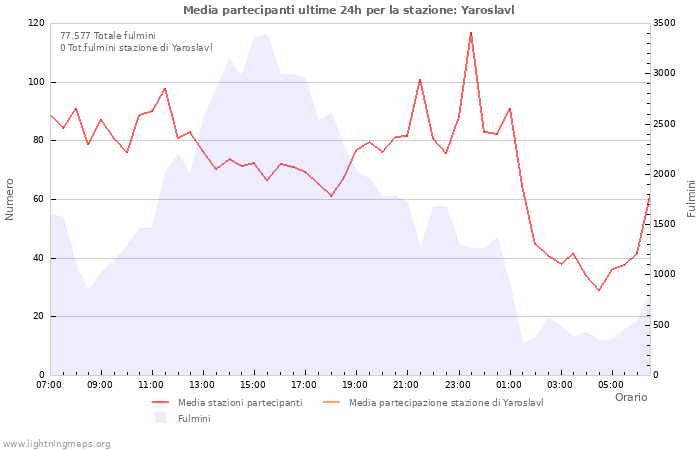 Grafico