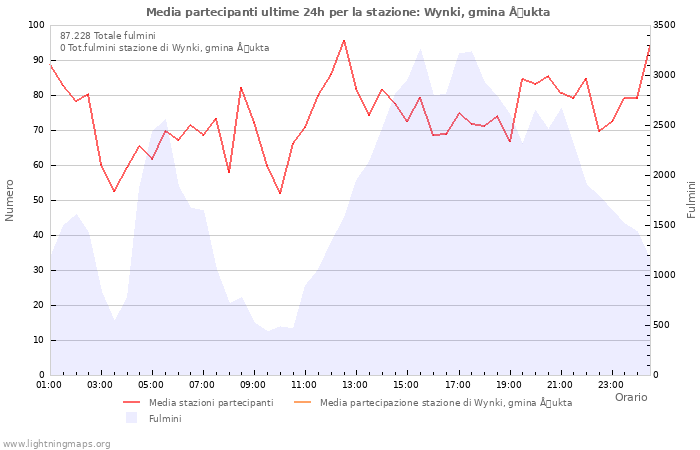 Grafico