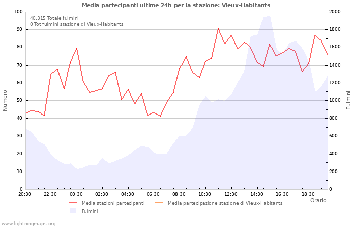 Grafico