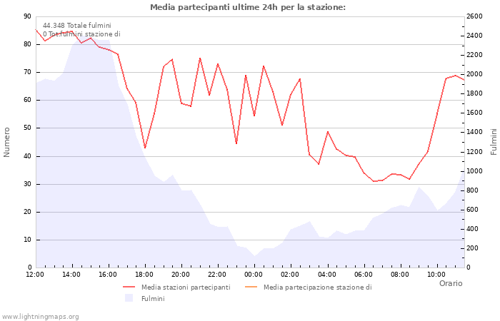 Grafico