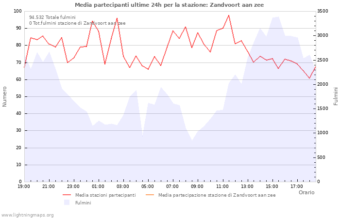 Grafico