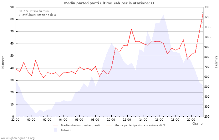 Grafico