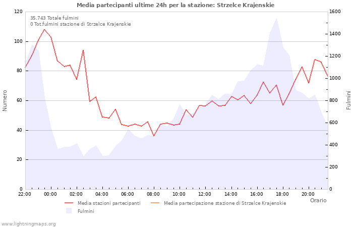 Grafico