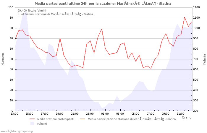 Grafico