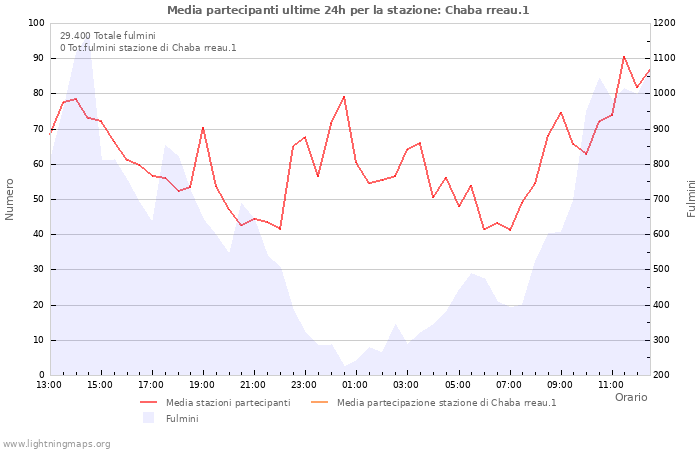 Grafico