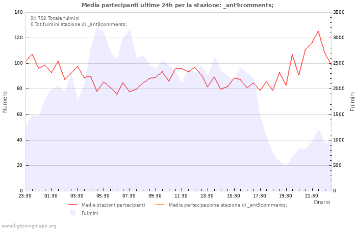 Grafico