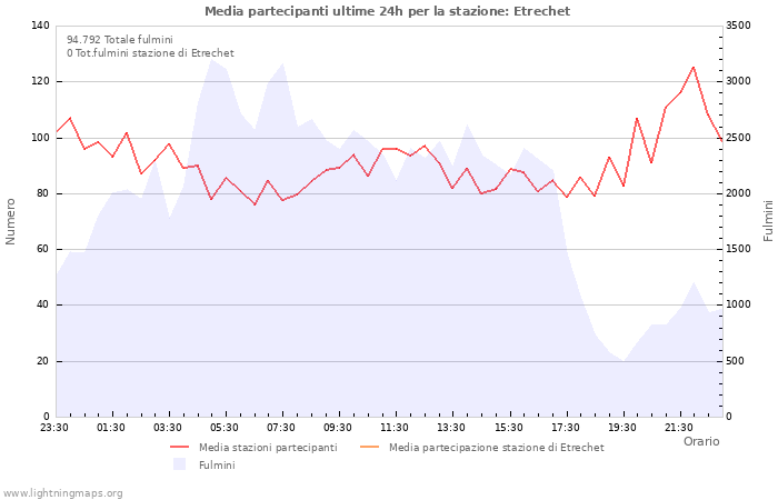 Grafico