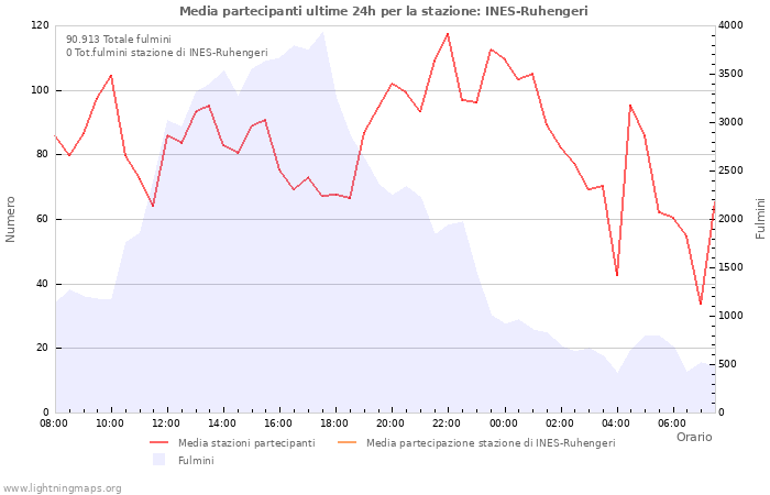 Grafico