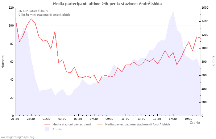 Grafico