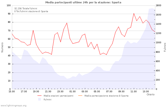 Grafico