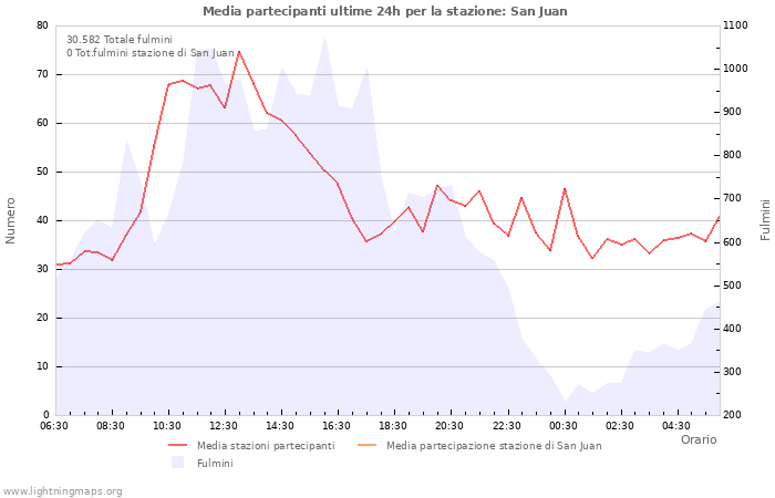 Grafico