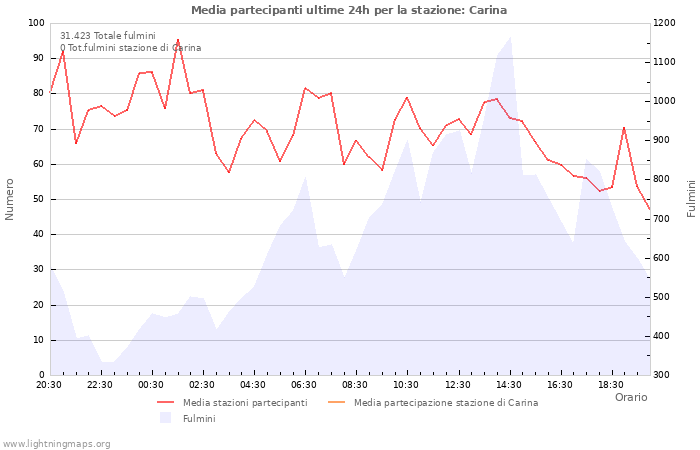 Grafico