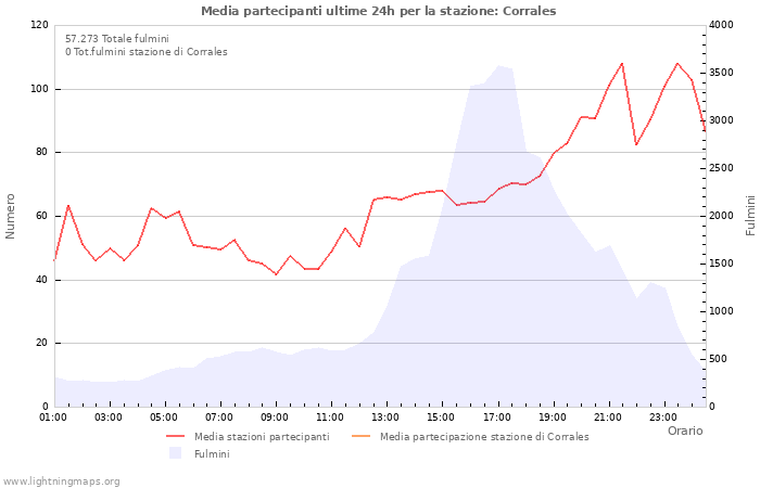 Grafico