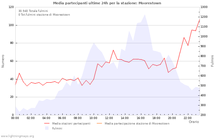 Grafico