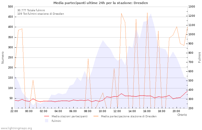 Grafico