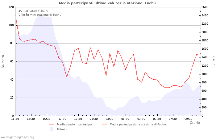 Grafico