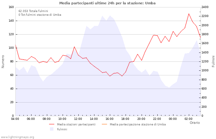 Grafico