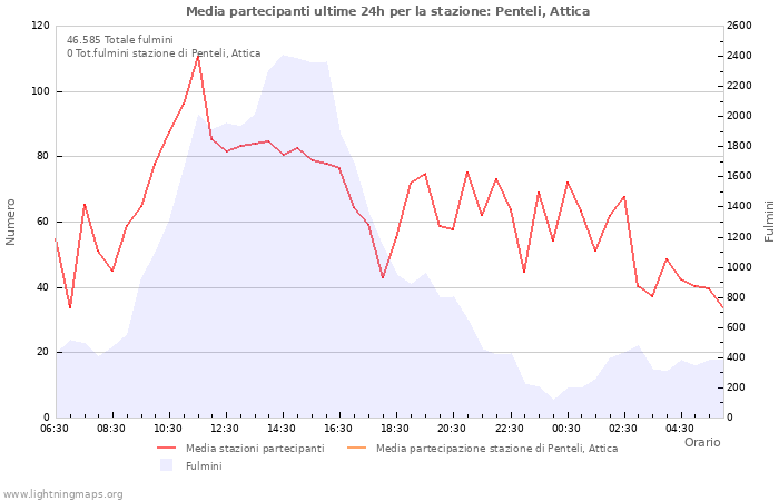 Grafico