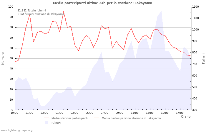 Grafico