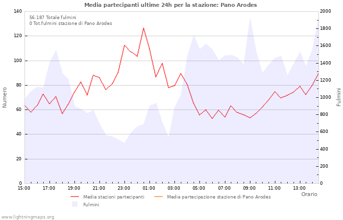 Grafico