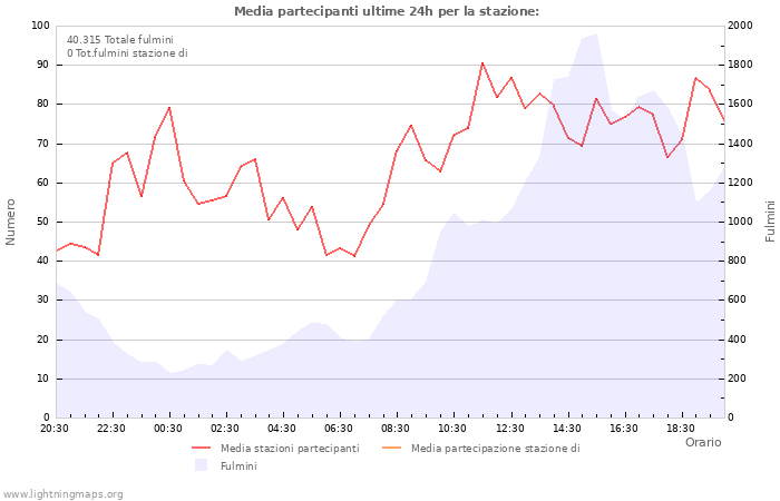 Grafico