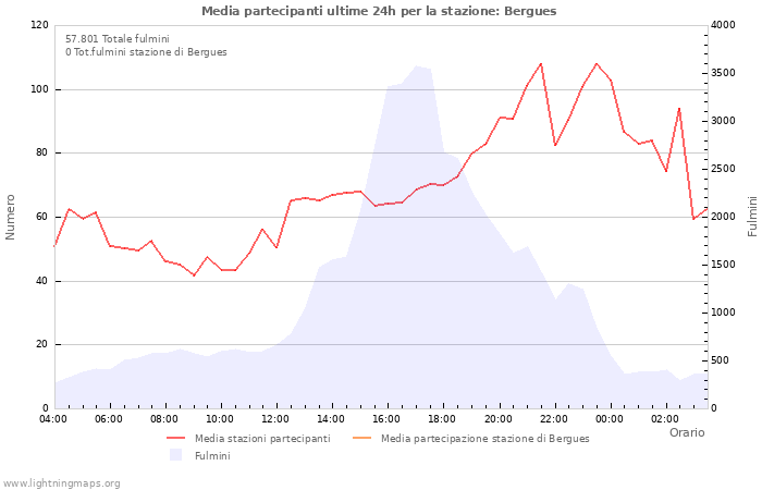 Grafico