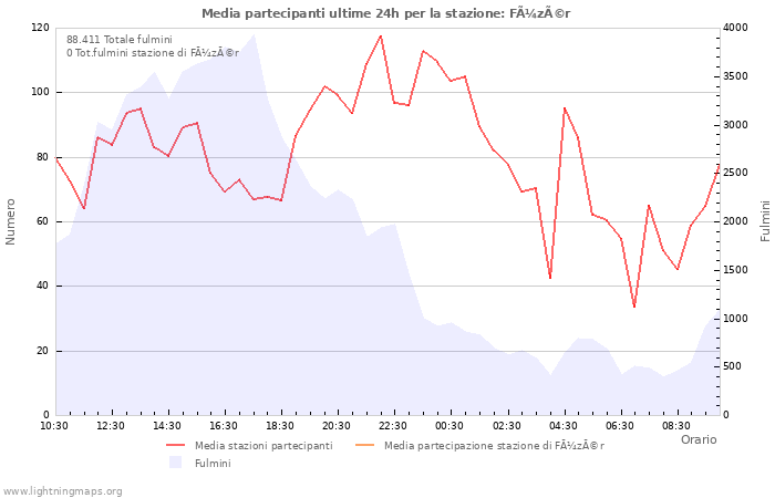 Grafico