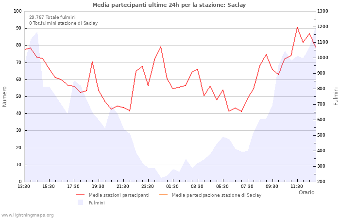 Grafico